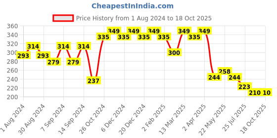 myntra.com Leading Lady Nude-Coloured Full Coverage High Support Workout Bra leading lady Price History Graph from 1 Aug 2024 to 18 Oct 2025