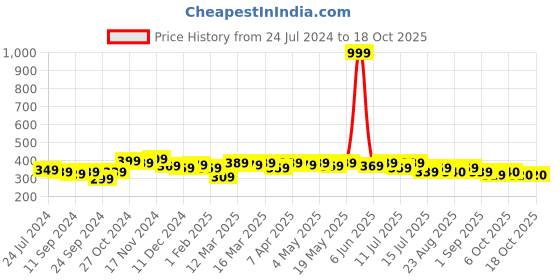 myntra.com Leading Lady Nude-Coloured Full Coverage Lightly Padded Bra leading lady Price History Graph from 24 Jul 2024 to 18 Oct 2025