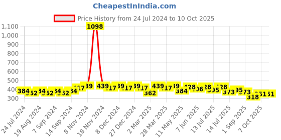 myntra.com Leading Lady Pack Of 2 Bra Full Coverage leading lady Price History Graph from 24 Jul 2024 to 9 Oct 2025
