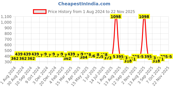 myntra.com Leading Lady Pack Of 2 Bra Full Coverage leading lady Price History Graph from 1 Aug 2024 to 22 Nov 2025
