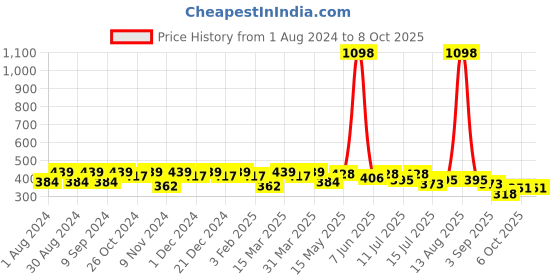 myntra.com Leading Lady Pack Of 2 Bra Full Coverage leading lady Price History Graph from 1 Aug 2024 to 8 Oct 2025