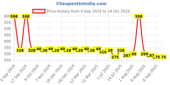 myntra.com Leading Lady Pack of 2 Camisoles leading lady Price History Graph from 4 Sep 2024 to 14 Oct 2025