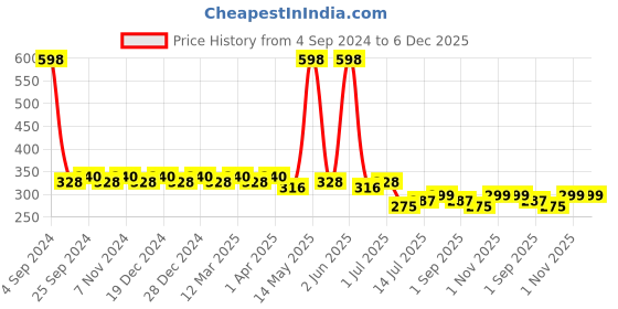 myntra.com Leading Lady Pack of 2 Camisoles leading lady Price History Graph from 4 Sep 2024 to 6 Dec 2025