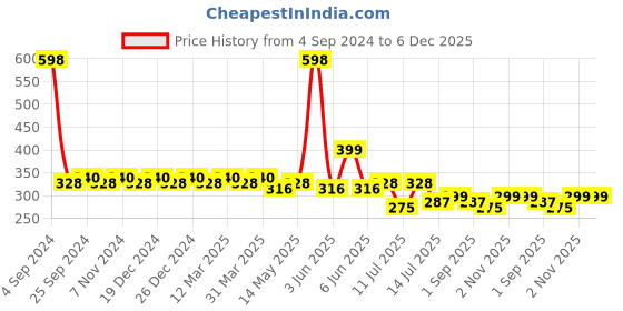 myntra.com Leading Lady Pack of 2 Camisoles leading lady Price History Graph from 4 Sep 2024 to 6 Dec 2025