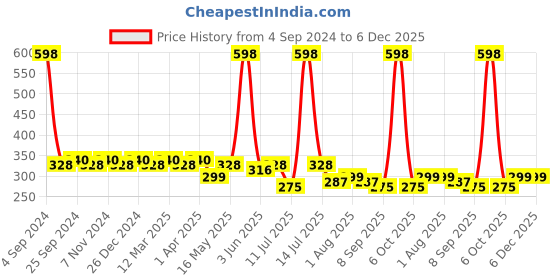 myntra.com Leading Lady Pack of 2 Camisoles leading lady Price History Graph from 4 Sep 2024 to 6 Dec 2025