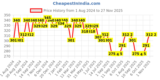 myntra.com Leading Lady Pack of 2 Camisoles CAMI-2 leading lady Price History Graph from 1 Aug 2024 to 27 Nov 2025