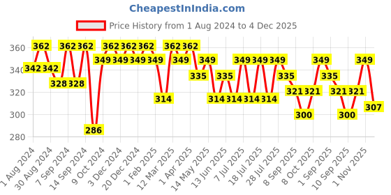 myntra.com Leading Lady Pack of 2 Camisoles DC-140 leading lady Price History Graph from 1 Aug 2024 to 4 Dec 2025