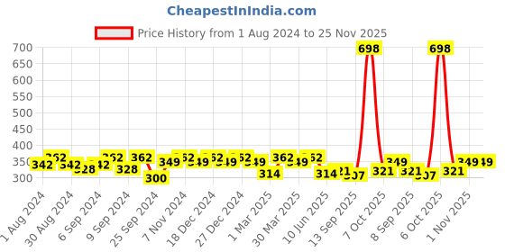 myntra.com Leading Lady Pack of 2 Camisoles DC-140-WH-BLK-XXL leading lady Price History Graph from 1 Aug 2024 to 25 Nov 2025