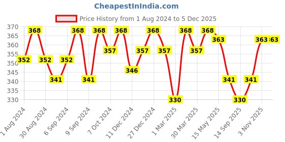 myntra.com Leading Lady Pack of 2 Camisoles LLDC-140 leading lady Price History Graph from 1 Aug 2024 to 2 Dec 2025
