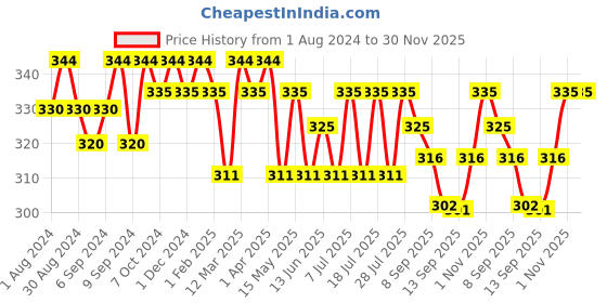 myntra.com Leading Lady Pack of 2 Camisoles SARA-BLU-MG-XXL leading lady Price History Graph from 1 Aug 2024 to 29 Nov 2025
