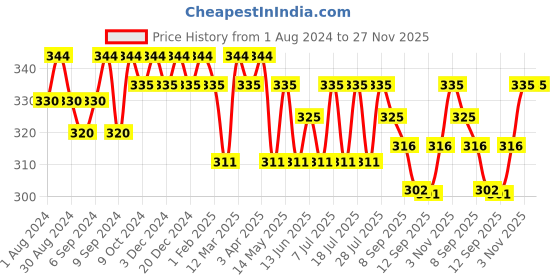 myntra.com Leading Lady Pack of 2 Camisoles SARA-OR-RN-XXL leading lady Price History Graph from 1 Aug 2024 to 27 Nov 2025