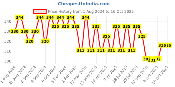 myntra.com Leading Lady Pack of 2 Camisoles SARA-PP-GRN-XXL leading lady Price History Graph from 1 Aug 2024 to 16 Oct 2025