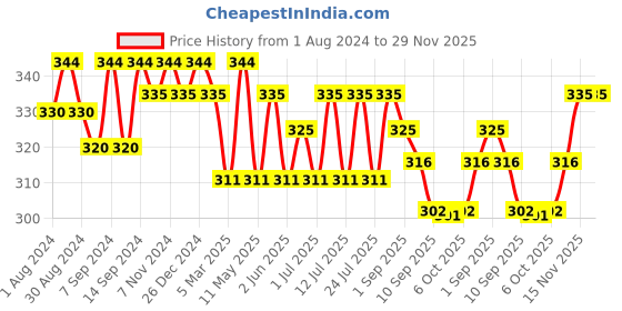 myntra.com Leading Lady Pack of 2 Camisoles SARA-RD-GRN-XXL leading lady Price History Graph from 1 Aug 2024 to 29 Nov 2025