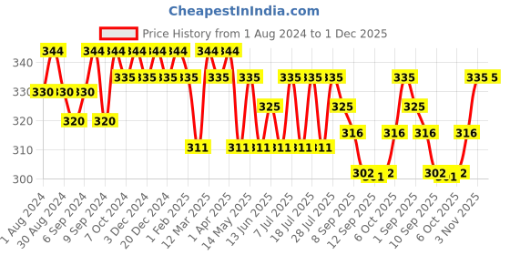 myntra.com Leading Lady Pack of 2 Camisoles SARA-SKY-YL-XXL leading lady Price History Graph from 1 Aug 2024 to 1 Dec 2025