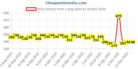 myntra.com Leading Lady Pack of 2 Camisoles SARA-WH-BLK-XXL leading lady Price History Graph from 1 Aug 2024 to 19 Nov 2025
