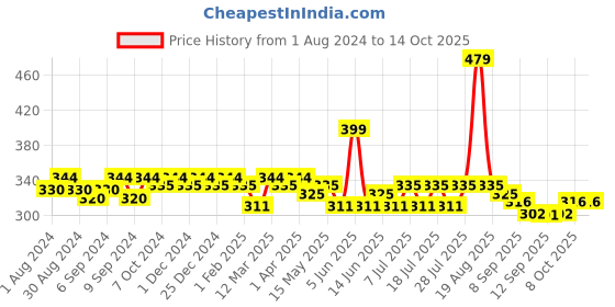 myntra.com Leading Lady Pack of 2 Camisoles SARA-WH-SKN-XXL leading lady Price History Graph from 1 Aug 2024 to 14 Oct 2025