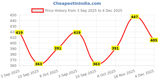 myntra.com Leading Lady Pack of 2 Colourblocked Full-Coverage Sports Bras KOKO-BLK-BLU-2 leading lady Price History Graph from 3 Sep 2025 to 4 Dec 2025