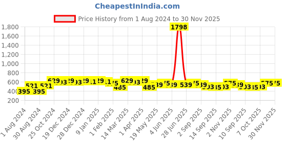 myntra.com Leading Lady Pack of 2 Full Coverage Lightly Padded T-shirt Bra With All Day Comfort leading lady Price History Graph from 1 Aug 2024 to 29 Nov 2025