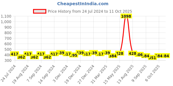 myntra.com Leading Lady Pack Of 2 Full Coverage Non Padded Workout Bra With All Day Comfort leading lady Price History Graph from 24 Jul 2024 to 10 Oct 2025