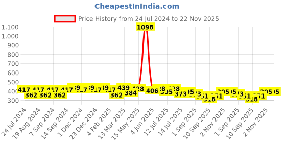 myntra.com Leading Lady Pack Of 2 Full Coverage Non Padded Workout Bras With All Day Comfort leading lady Price History Graph from 24 Jul 2024 to 21 Nov 2025