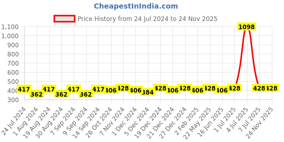 myntra.com Leading Lady Pack Of 2 Full Coverage Non Padded Workout Bras With All Day Comfort leading lady Price History Graph from 24 Jul 2024 to 24 Nov 2025