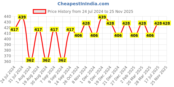 myntra.com Leading Lady Pack Of 2 Full Coverage Non Padded Workout Bras With All Day Comfort leading lady Price History Graph from 24 Jul 2024 to 25 Nov 2025