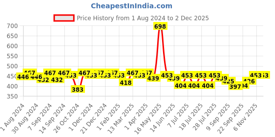 myntra.com Leading Lady Pack of 2 Full Coverage T-shirt Bras LLCONCENT-2-BLK-RN leading lady Price History Graph from 1 Aug 2024 to 1 Dec 2025