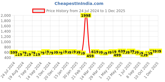 myntra.com Leading Lady Pack of 2 Lace Full Coverage Lightly Padded T-shirt Bra With All Day Comfort leading lady Price History Graph from 24 Jul 2024 to 30 Nov 2025