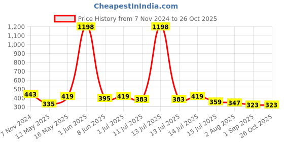 myntra.com Leading Lady Pack Of 2 Laced Bikini Briefs leading lady Price History Graph from 7 Nov 2024 to 26 Oct 2025