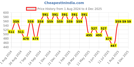 myntra.com Leading Lady Pack Of 2 Lightly Padded Low Support Seamless Bra leading lady Price History Graph from 1 Aug 2024 to 4 Dec 2025