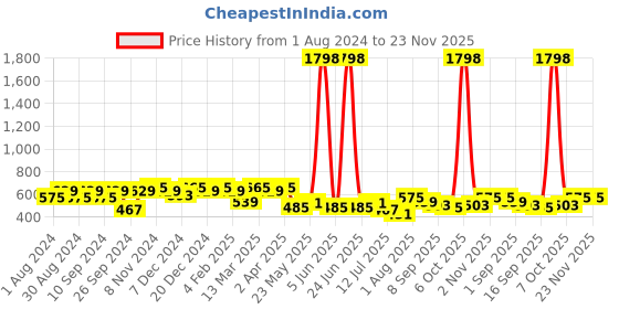 myntra.com Leading Lady Pack Of 2 Medium Coverage Lightly Padded T-Shirt Bra leading lady Price History Graph from 1 Aug 2024 to 23 Nov 2025
