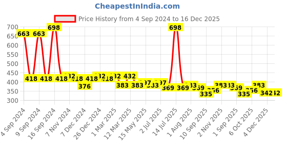 myntra.com Leading Lady Pack Of 2 Non Padded Camisoles leading lady Price History Graph from 4 Sep 2024 to 16 Dec 2025