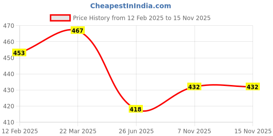 myntra.com Leading Lady Pack of 2 Non-Padded Cut & Sew T-shirt With Full Coverage Bras COOL-WH-SKN leading lady Price History Graph from 12 Feb 2025 to 12 Nov 2025