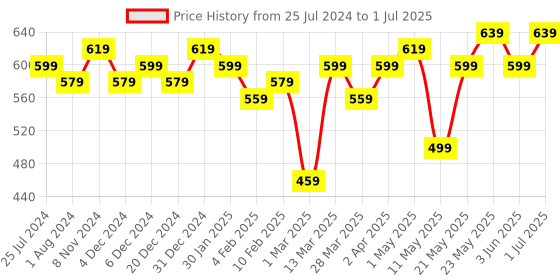 myntra.com Leading Lady Pack Of 2 Non-Wired Lightly Padded Bra With Full Coverage leading lady Price History Graph from 25 Jul 2024 to 1 Jul 2025