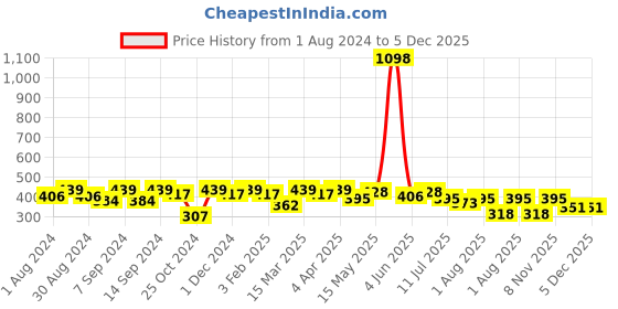 myntra.com Leading Lady Pack Of 2 Pure Cotton Non Padded Bra leading lady Price History Graph from 1 Aug 2024 to 5 Dec 2025