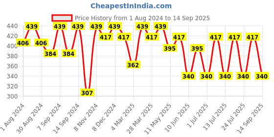 myntra.com Leading Lady Pack Of 2 Pure Cotton Non Padded Bra leading lady Price History Graph from 1 Aug 2024 to 14 Sep 2025