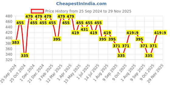 myntra.com Leading Lady Pack of 2 Solid Non-Wired Non Padded T-shirt Bra m-CONCENT leading lady Price History Graph from 25 Sep 2024 to 29 Nov 2025