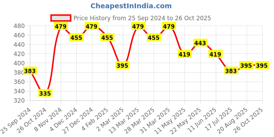 myntra.com Leading Lady Pack of 2 Solid Non-Wired Non Padded T-shirt Bras m-CONCENT leading lady Price History Graph from 25 Sep 2024 to 25 Oct 2025