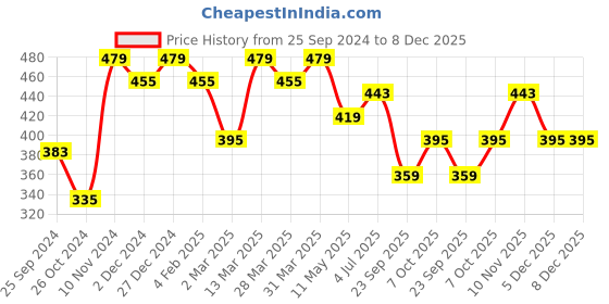myntra.com Leading Lady Pack of 2 Solid Non-Wired Non Padded T-shirt Bras m-CONCENT-2 leading lady Price History Graph from 25 Sep 2024 to 8 Dec 2025