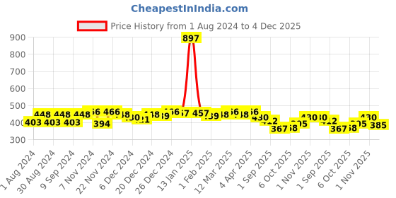 myntra.com Leading Lady Pack Of 3 Assorted Mid-Rise Boy Shorts leading lady Price History Graph from 1 Aug 2024 to 4 Dec 2025