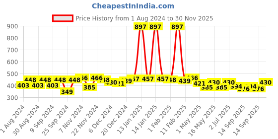 myntra.com Leading Lady Pack Of 3 Assorted Mid-Rise Boy Shorts leading lady Price History Graph from 1 Aug 2024 to 30 Nov 2025