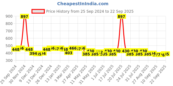 myntra.com Leading Lady Pack Of 3 Assorted Mid-Rise Boy Shorts leading lady Price History Graph from 25 Sep 2024 to 22 Sep 2025
