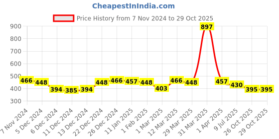 myntra.com Leading Lady Pack Of 3 Assorted Mid-Rise Boy Shorts leading lady Price History Graph from 7 Nov 2024 to 28 Oct 2025