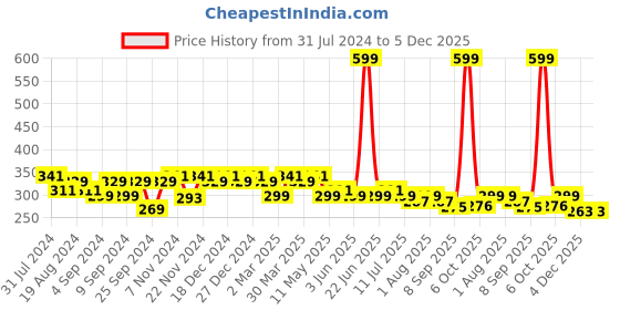 myntra.com Leading Lady Pack of 3 Bikini Briefs leading lady Price History Graph from 31 Jul 2024 to 4 Dec 2025