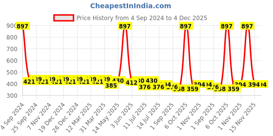myntra.com Leading Lady Pack of 3 Camisoles leading lady Price History Graph from 4 Sep 2024 to 4 Dec 2025