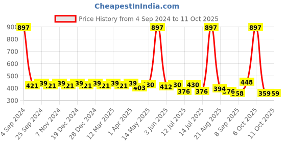 myntra.com Leading Lady Pack of 3 Camisoles leading lady Price History Graph from 4 Sep 2024 to 4 Oct 2025