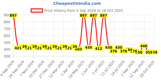 myntra.com Leading Lady Pack of 3 Camisoles leading lady Price History Graph from 4 Sep 2024 to 18 Oct 2025