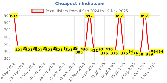 myntra.com Leading Lady Pack of 3 Camisoles leading lady Price History Graph from 4 Sep 2024 to 19 Nov 2025