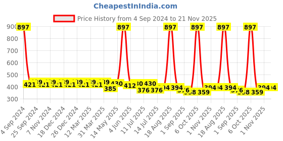 myntra.com Leading Lady Pack of 3 Camisoles CAMYKID leading lady Price History Graph from 4 Sep 2024 to 20 Nov 2025