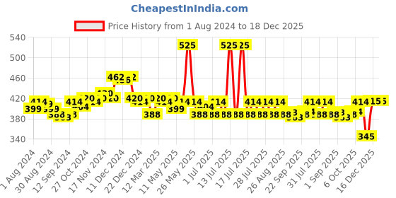 myntra.com Leading Lady Pack of 3 Camisoles LLCAMY-3 leading lady Price History Graph from 1 Aug 2024 to 18 Dec 2025